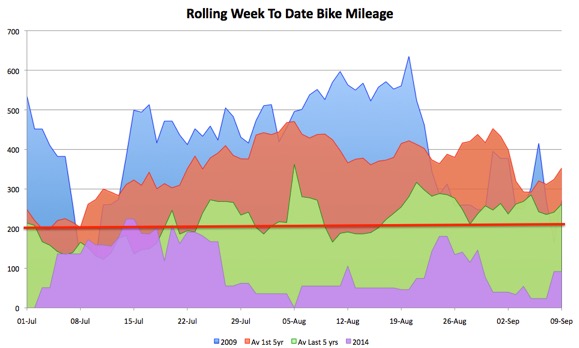 wtdbikemiles-2014-09-12.jpg