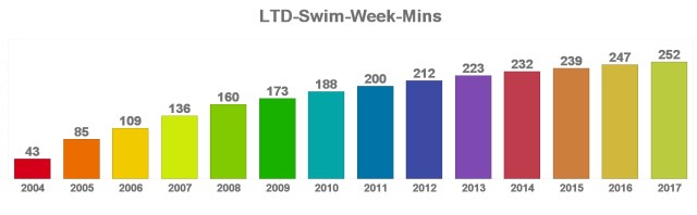 SwimLTDWeeklyMins