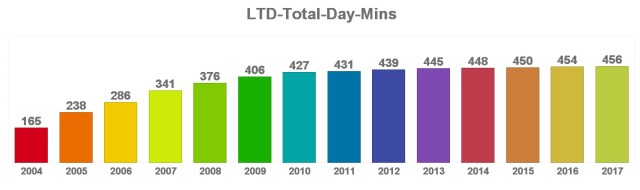 TotalLTDDailyMins