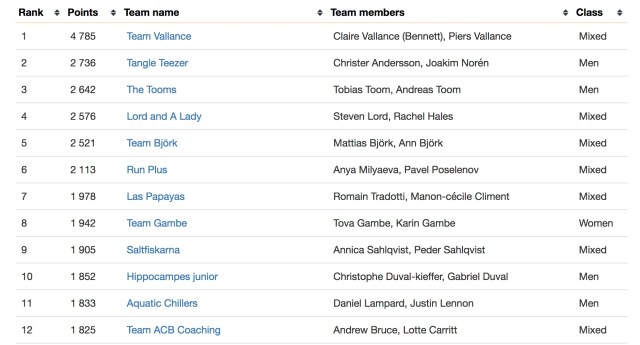 OtilloSprintRankingCannes2018